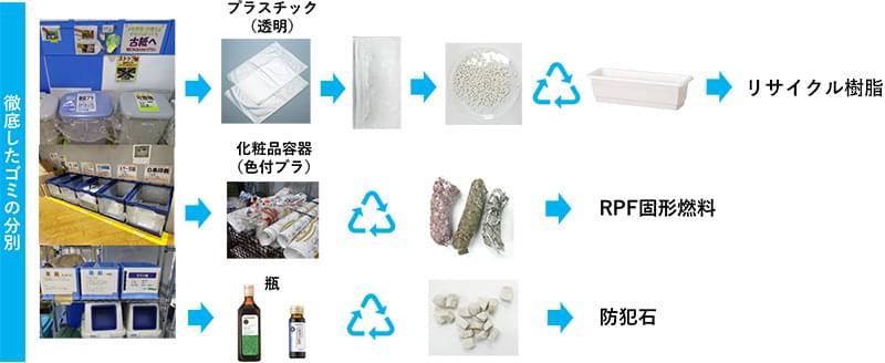 ゼロエミッションの実現