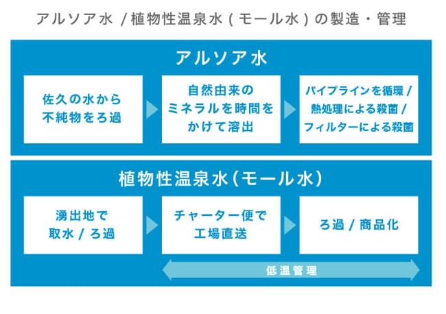 植物性温泉水(モール水)の製造・管理