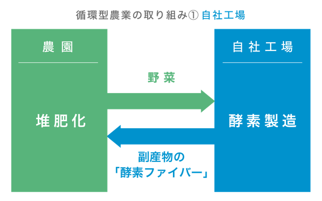 循環型農業の取り組み