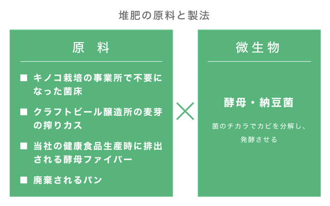 循環型農業の取り組み