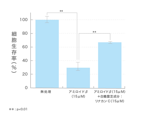 神経細胞様株化細胞（PC-12）における白鶴霊芝成分（リナカンシンC）のアミロイドβ細胞毒性作用に対する抑制効果