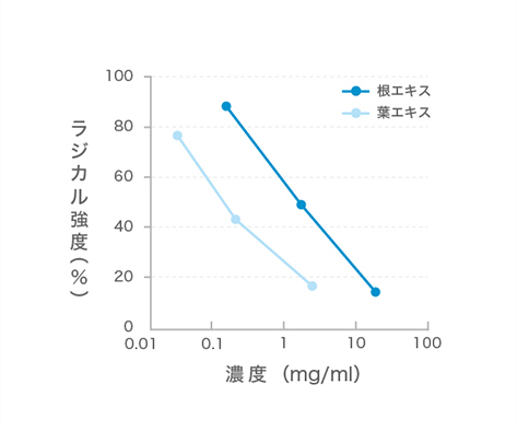 活性酸素（スーパーオキサイド）の消去作用