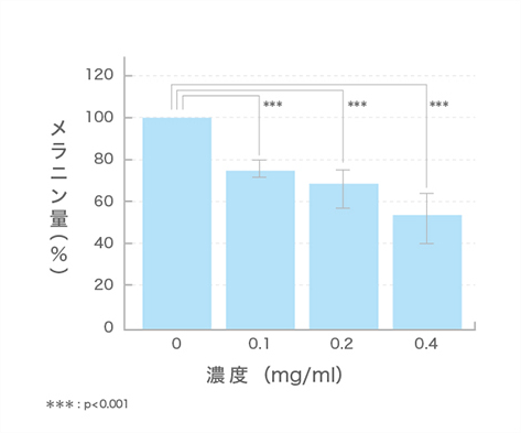 新疆雪蓮花のメラニン生成抑制作用