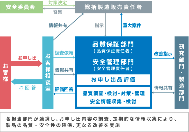 市販後製品の品質保証体制