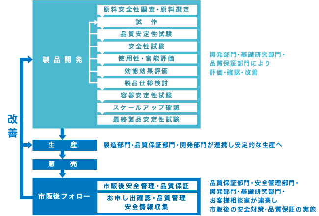 新製品開発過程における品質保証