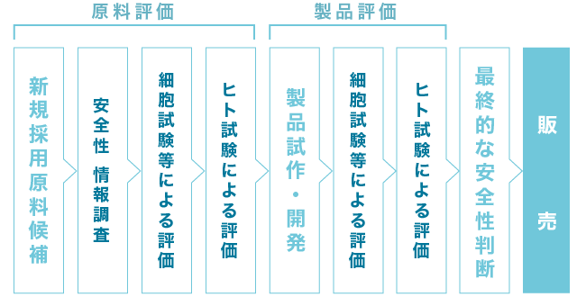 研究所における安全性評価